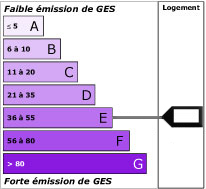 Emission de gaz à effet de serre